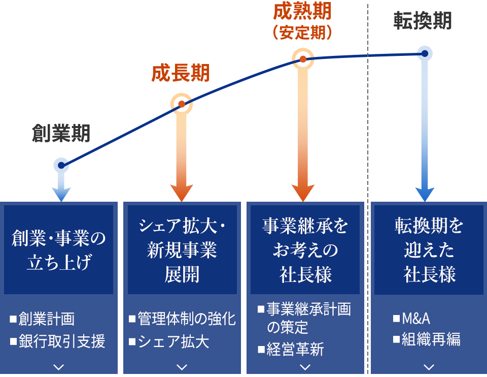 企業のライフサイクルに合わせた対応が可能です